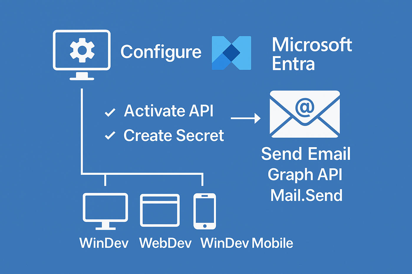 e-mails via Office365 sans authentification depuis application WinDev WebDev